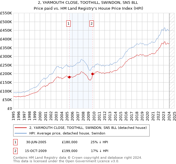 2, YARMOUTH CLOSE, TOOTHILL, SWINDON, SN5 8LL: Price paid vs HM Land Registry's House Price Index