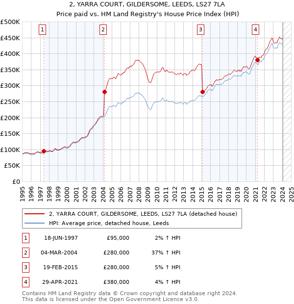 2, YARRA COURT, GILDERSOME, LEEDS, LS27 7LA: Price paid vs HM Land Registry's House Price Index