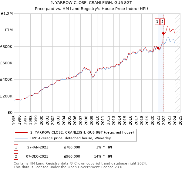 2, YARROW CLOSE, CRANLEIGH, GU6 8GT: Price paid vs HM Land Registry's House Price Index