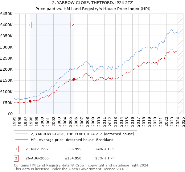 2, YARROW CLOSE, THETFORD, IP24 2TZ: Price paid vs HM Land Registry's House Price Index