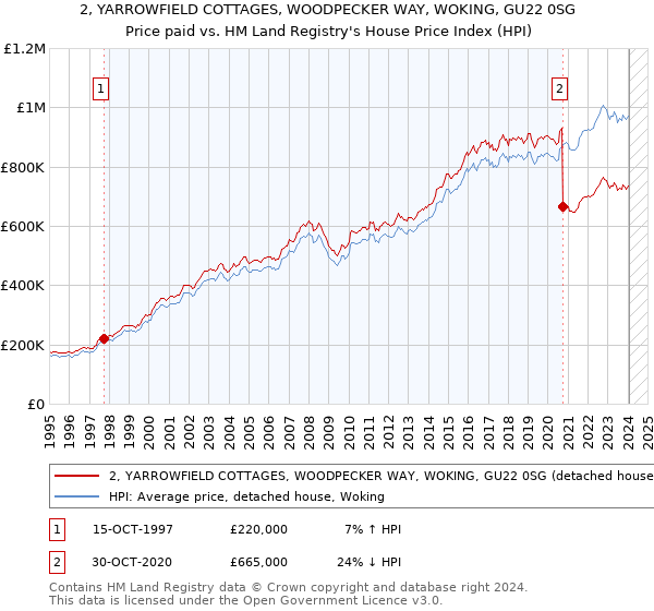 2, YARROWFIELD COTTAGES, WOODPECKER WAY, WOKING, GU22 0SG: Price paid vs HM Land Registry's House Price Index