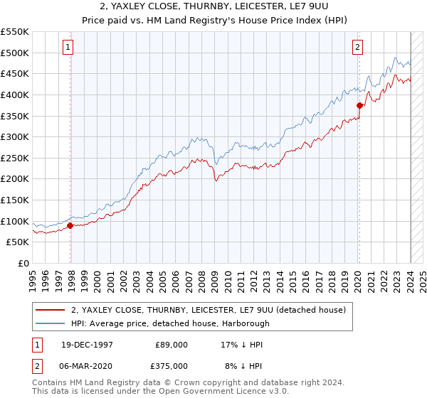 2, YAXLEY CLOSE, THURNBY, LEICESTER, LE7 9UU: Price paid vs HM Land Registry's House Price Index