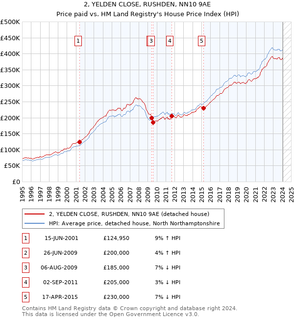 2, YELDEN CLOSE, RUSHDEN, NN10 9AE: Price paid vs HM Land Registry's House Price Index