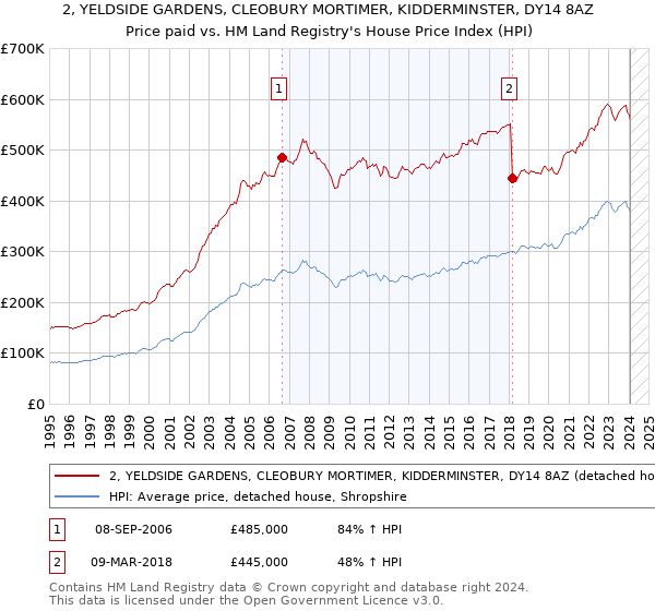 2, YELDSIDE GARDENS, CLEOBURY MORTIMER, KIDDERMINSTER, DY14 8AZ: Price paid vs HM Land Registry's House Price Index