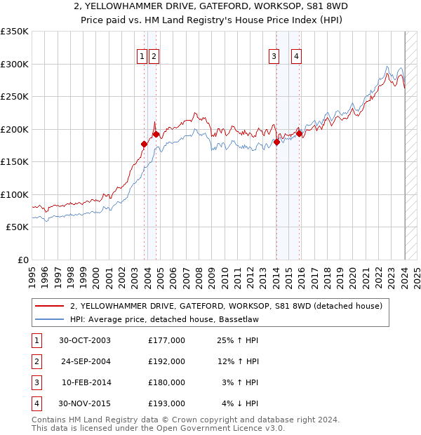 2, YELLOWHAMMER DRIVE, GATEFORD, WORKSOP, S81 8WD: Price paid vs HM Land Registry's House Price Index
