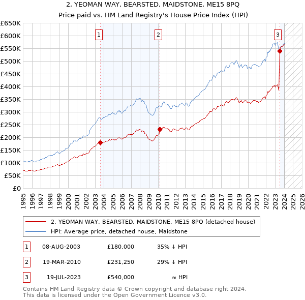 2, YEOMAN WAY, BEARSTED, MAIDSTONE, ME15 8PQ: Price paid vs HM Land Registry's House Price Index