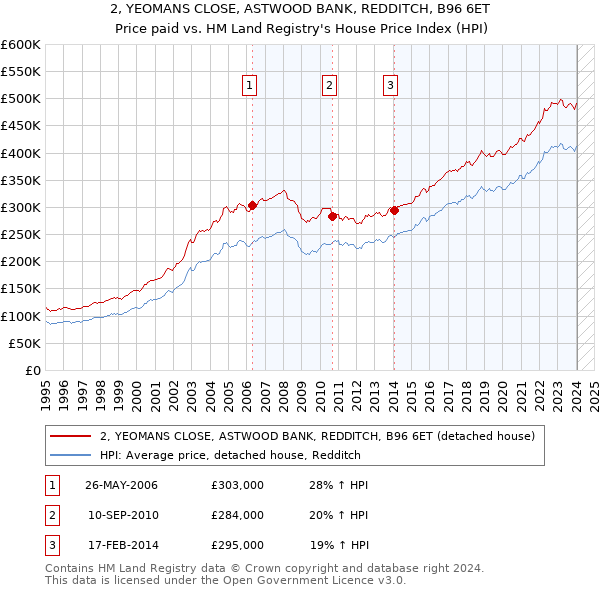 2, YEOMANS CLOSE, ASTWOOD BANK, REDDITCH, B96 6ET: Price paid vs HM Land Registry's House Price Index