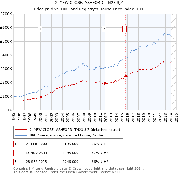 2, YEW CLOSE, ASHFORD, TN23 3JZ: Price paid vs HM Land Registry's House Price Index