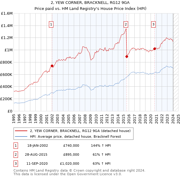 2, YEW CORNER, BRACKNELL, RG12 9GA: Price paid vs HM Land Registry's House Price Index