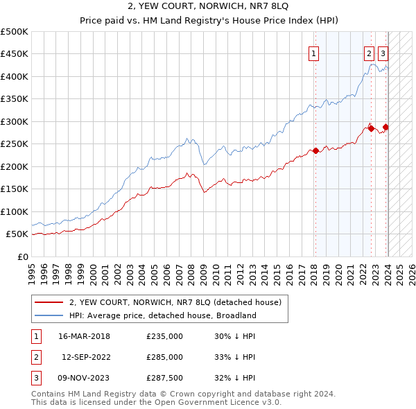 2, YEW COURT, NORWICH, NR7 8LQ: Price paid vs HM Land Registry's House Price Index