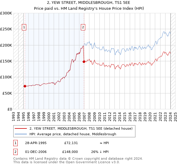 2, YEW STREET, MIDDLESBROUGH, TS1 5EE: Price paid vs HM Land Registry's House Price Index