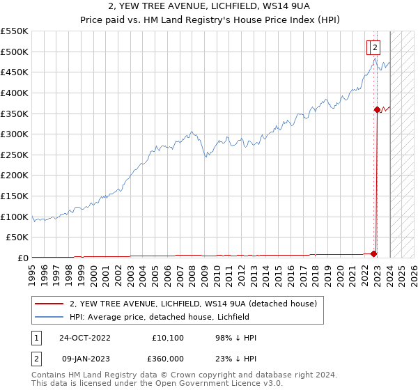 2, YEW TREE AVENUE, LICHFIELD, WS14 9UA: Price paid vs HM Land Registry's House Price Index