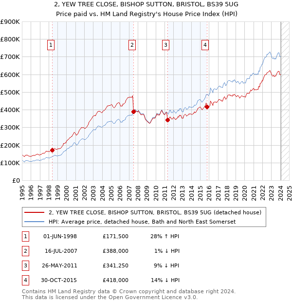 2, YEW TREE CLOSE, BISHOP SUTTON, BRISTOL, BS39 5UG: Price paid vs HM Land Registry's House Price Index