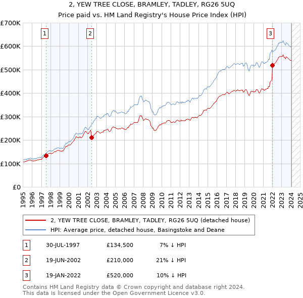 2, YEW TREE CLOSE, BRAMLEY, TADLEY, RG26 5UQ: Price paid vs HM Land Registry's House Price Index