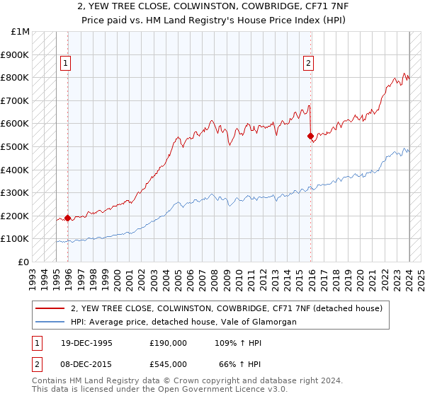 2, YEW TREE CLOSE, COLWINSTON, COWBRIDGE, CF71 7NF: Price paid vs HM Land Registry's House Price Index