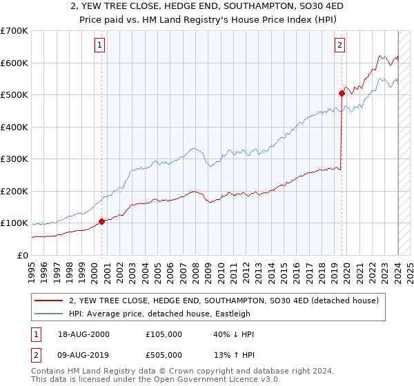 2, YEW TREE CLOSE, HEDGE END, SOUTHAMPTON, SO30 4ED: Price paid vs HM Land Registry's House Price Index