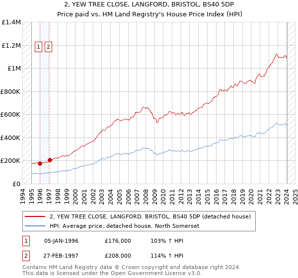 2, YEW TREE CLOSE, LANGFORD, BRISTOL, BS40 5DP: Price paid vs HM Land Registry's House Price Index