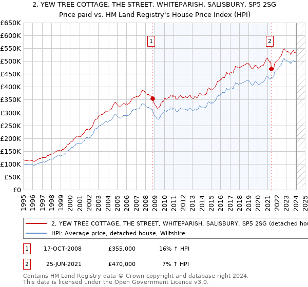 2, YEW TREE COTTAGE, THE STREET, WHITEPARISH, SALISBURY, SP5 2SG: Price paid vs HM Land Registry's House Price Index