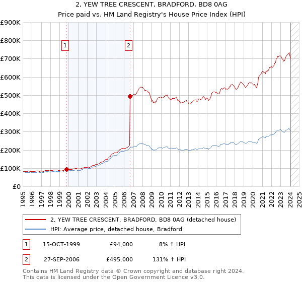 2, YEW TREE CRESCENT, BRADFORD, BD8 0AG: Price paid vs HM Land Registry's House Price Index