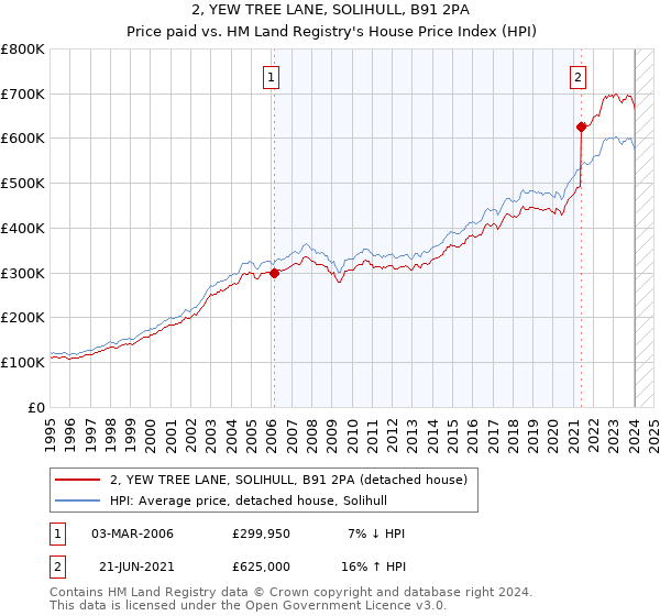 2, YEW TREE LANE, SOLIHULL, B91 2PA: Price paid vs HM Land Registry's House Price Index