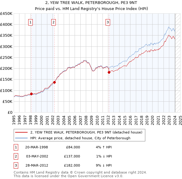 2, YEW TREE WALK, PETERBOROUGH, PE3 9NT: Price paid vs HM Land Registry's House Price Index