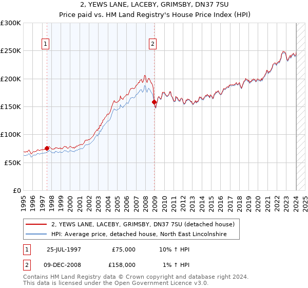 2, YEWS LANE, LACEBY, GRIMSBY, DN37 7SU: Price paid vs HM Land Registry's House Price Index