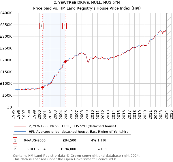 2, YEWTREE DRIVE, HULL, HU5 5YH: Price paid vs HM Land Registry's House Price Index