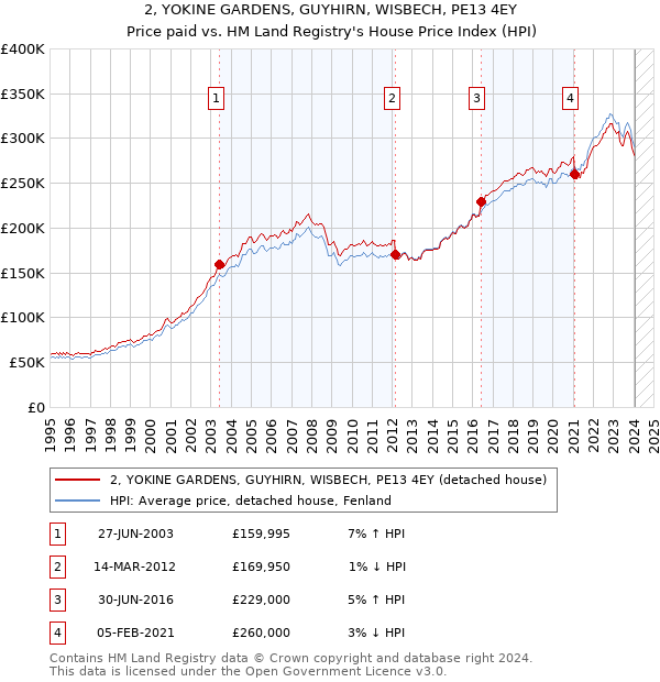 2, YOKINE GARDENS, GUYHIRN, WISBECH, PE13 4EY: Price paid vs HM Land Registry's House Price Index