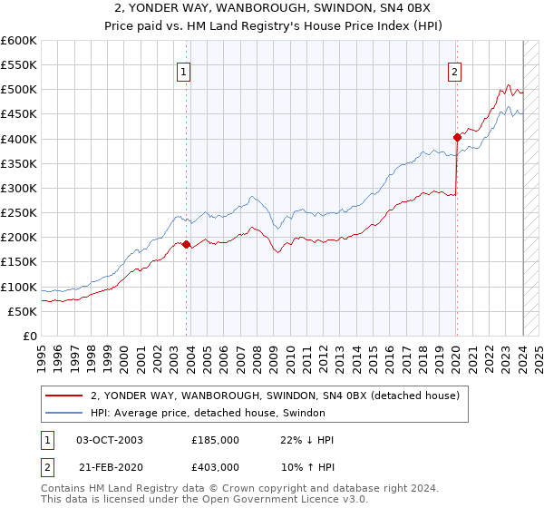 2, YONDER WAY, WANBOROUGH, SWINDON, SN4 0BX: Price paid vs HM Land Registry's House Price Index