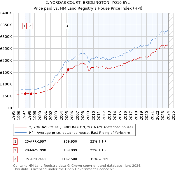 2, YORDAS COURT, BRIDLINGTON, YO16 6YL: Price paid vs HM Land Registry's House Price Index