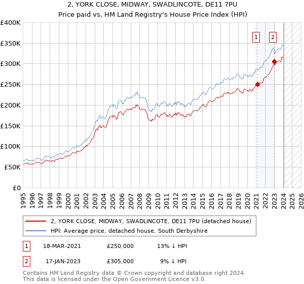 2, YORK CLOSE, MIDWAY, SWADLINCOTE, DE11 7PU: Price paid vs HM Land Registry's House Price Index