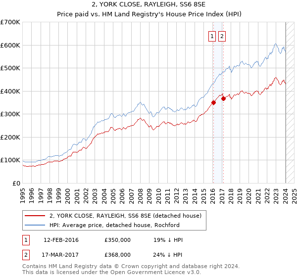 2, YORK CLOSE, RAYLEIGH, SS6 8SE: Price paid vs HM Land Registry's House Price Index