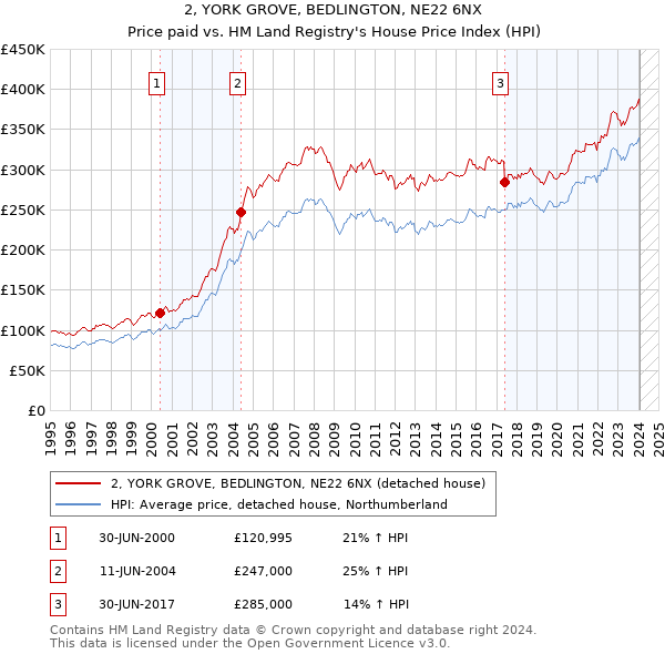 2, YORK GROVE, BEDLINGTON, NE22 6NX: Price paid vs HM Land Registry's House Price Index