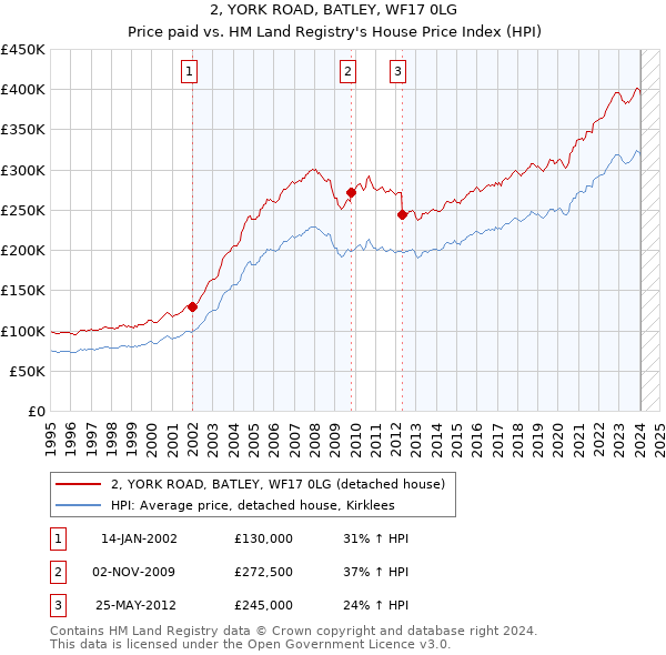 2, YORK ROAD, BATLEY, WF17 0LG: Price paid vs HM Land Registry's House Price Index