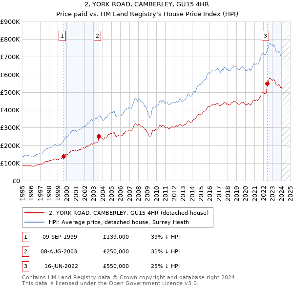 2, YORK ROAD, CAMBERLEY, GU15 4HR: Price paid vs HM Land Registry's House Price Index