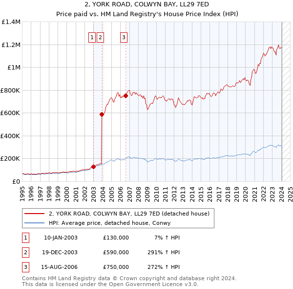 2, YORK ROAD, COLWYN BAY, LL29 7ED: Price paid vs HM Land Registry's House Price Index