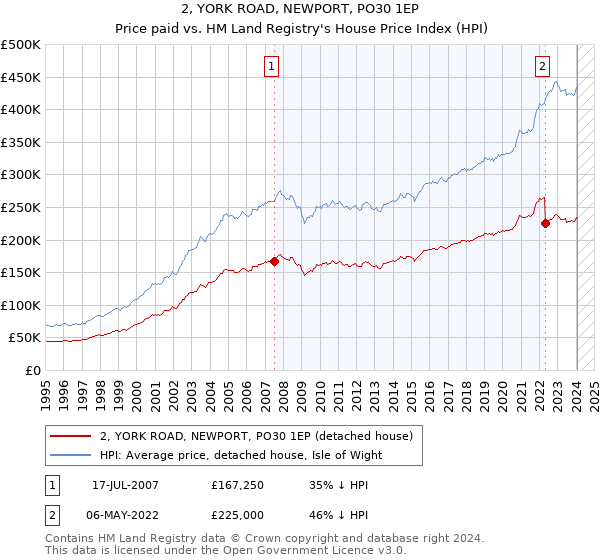 2, YORK ROAD, NEWPORT, PO30 1EP: Price paid vs HM Land Registry's House Price Index