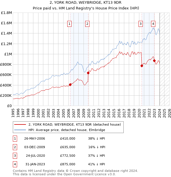 2, YORK ROAD, WEYBRIDGE, KT13 9DR: Price paid vs HM Land Registry's House Price Index