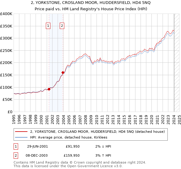 2, YORKSTONE, CROSLAND MOOR, HUDDERSFIELD, HD4 5NQ: Price paid vs HM Land Registry's House Price Index