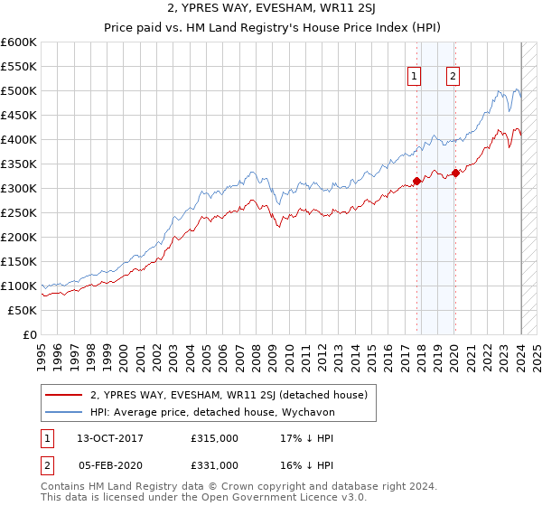 2, YPRES WAY, EVESHAM, WR11 2SJ: Price paid vs HM Land Registry's House Price Index