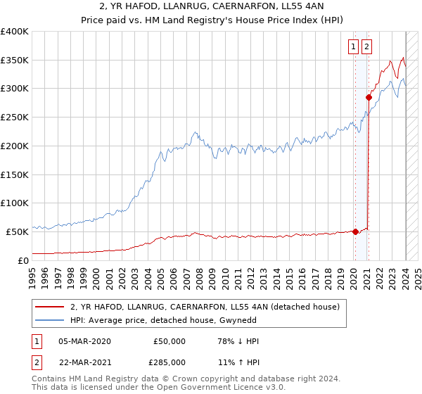 2, YR HAFOD, LLANRUG, CAERNARFON, LL55 4AN: Price paid vs HM Land Registry's House Price Index