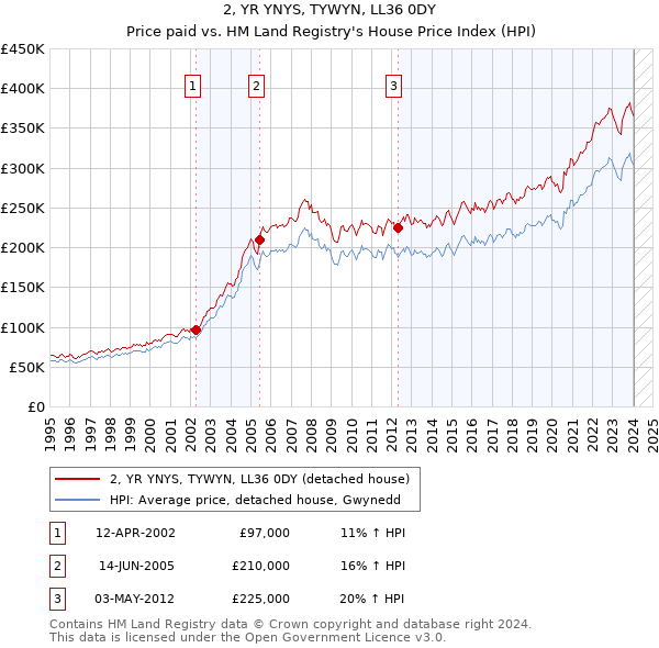 2, YR YNYS, TYWYN, LL36 0DY: Price paid vs HM Land Registry's House Price Index