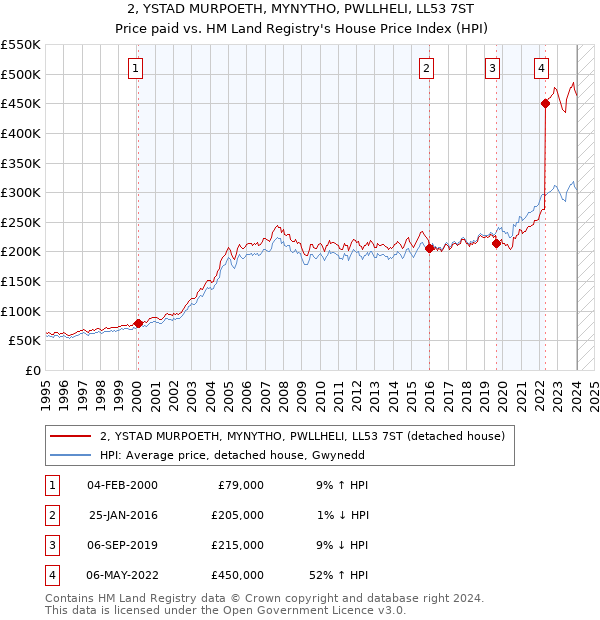 2, YSTAD MURPOETH, MYNYTHO, PWLLHELI, LL53 7ST: Price paid vs HM Land Registry's House Price Index