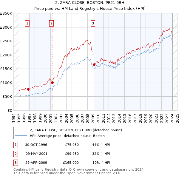 2, ZARA CLOSE, BOSTON, PE21 9BH: Price paid vs HM Land Registry's House Price Index