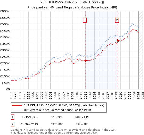 2, ZIDER PASS, CANVEY ISLAND, SS8 7QJ: Price paid vs HM Land Registry's House Price Index
