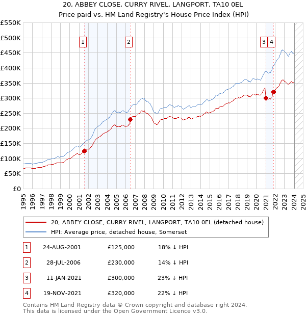 20, ABBEY CLOSE, CURRY RIVEL, LANGPORT, TA10 0EL: Price paid vs HM Land Registry's House Price Index