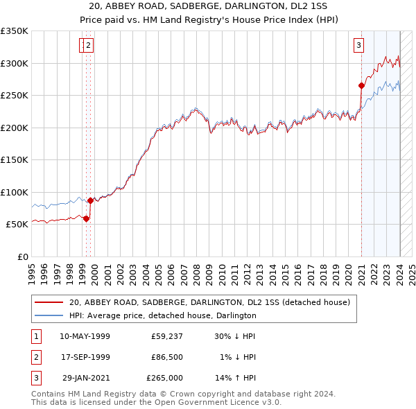 20, ABBEY ROAD, SADBERGE, DARLINGTON, DL2 1SS: Price paid vs HM Land Registry's House Price Index