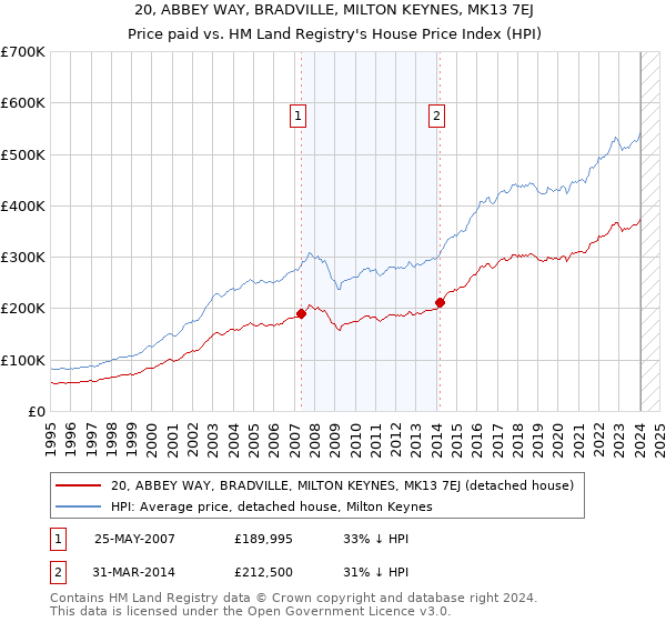 20, ABBEY WAY, BRADVILLE, MILTON KEYNES, MK13 7EJ: Price paid vs HM Land Registry's House Price Index