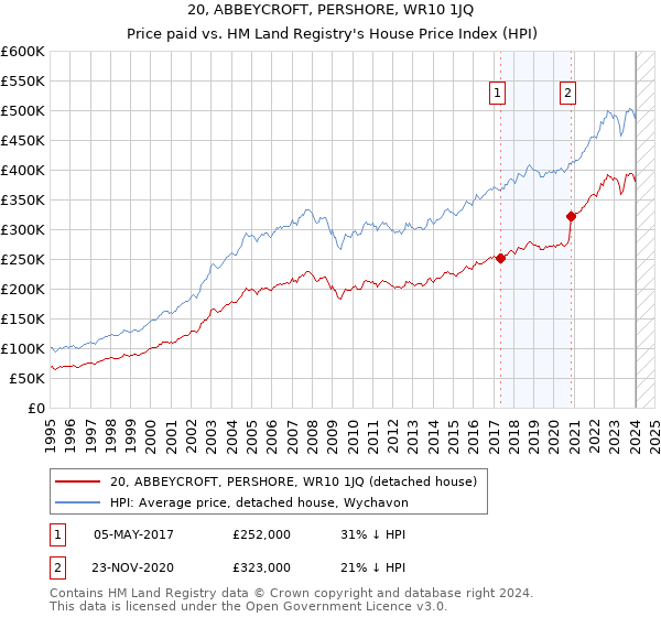 20, ABBEYCROFT, PERSHORE, WR10 1JQ: Price paid vs HM Land Registry's House Price Index