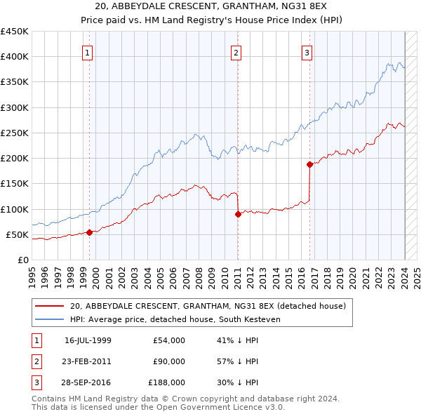 20, ABBEYDALE CRESCENT, GRANTHAM, NG31 8EX: Price paid vs HM Land Registry's House Price Index